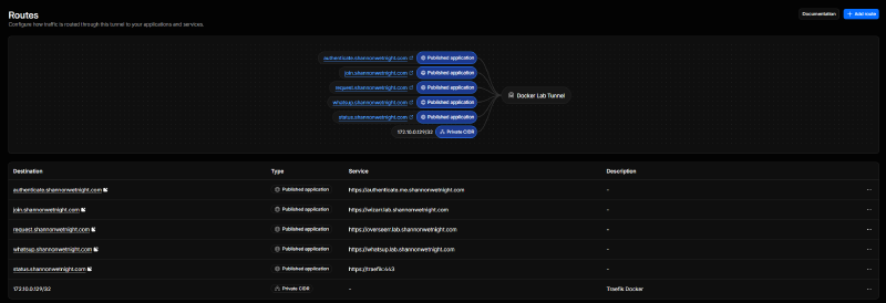 Cloudflare Tunnels Overview